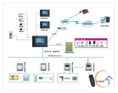智能家居DIY通信工程設計方案