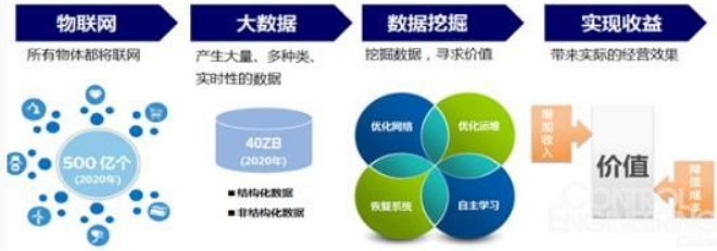 大數(shù)據(jù)營銷對銷售及技術(shù)咨詢服務的價值